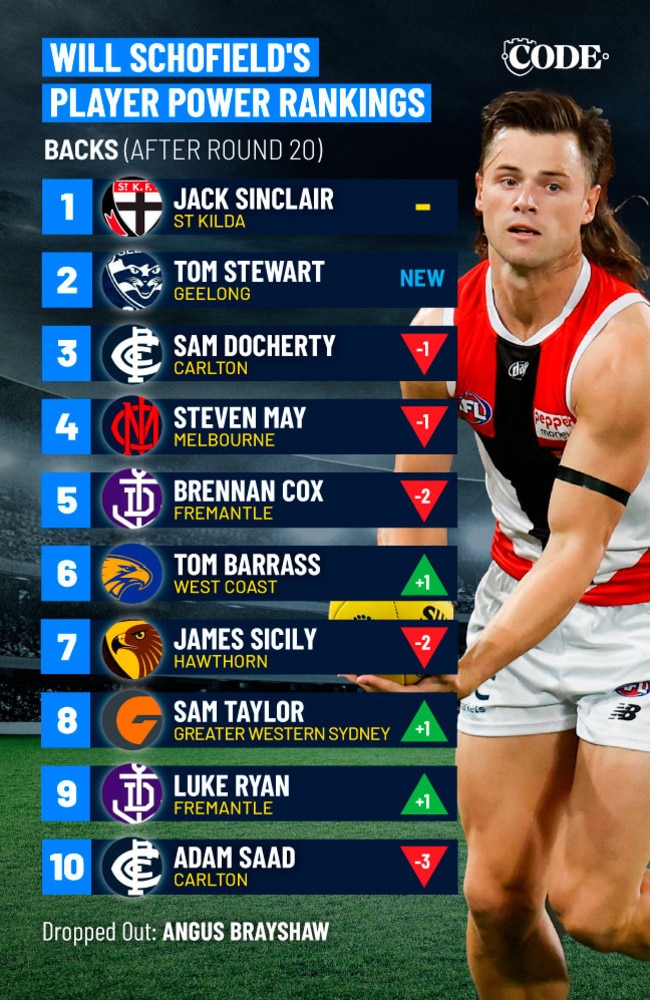 AFL Power Rankings Will Schofield rates the best forwards, defenders
