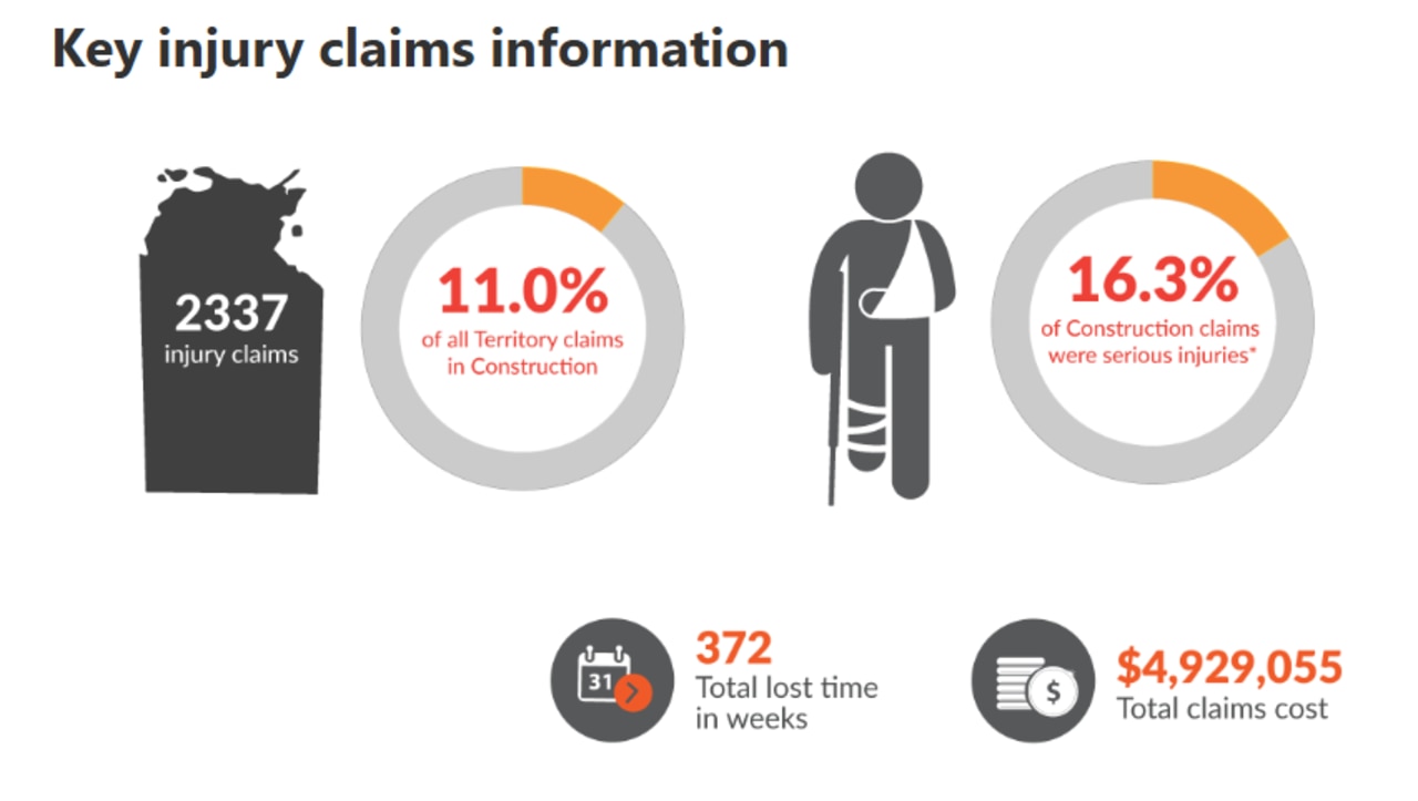 Data from NTWorkSafe on contruction injury claims. Picture: Supplied.