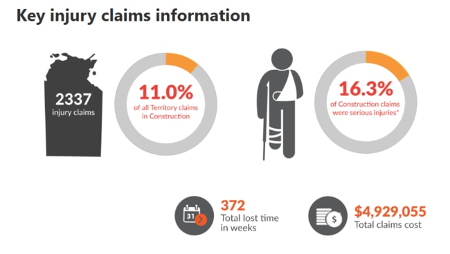 Data from NTWorkSafe on contruction injury claims. Picture: Supplied.