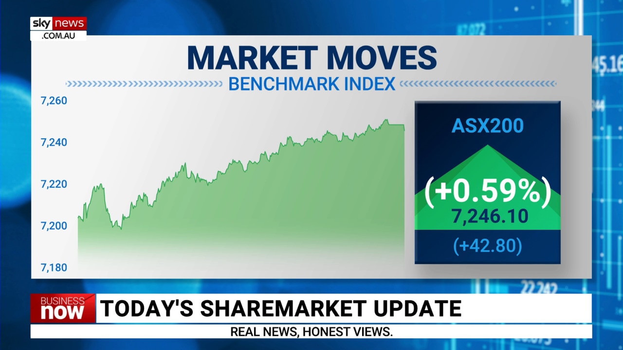 ASX 200 finished the day up on Monday