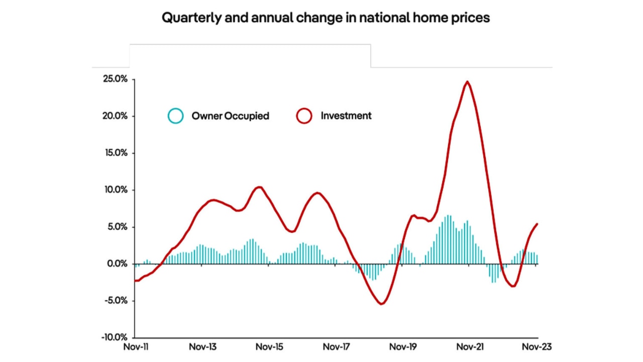 Changes in national homeprices – occupied and investment. Source: PropTrack