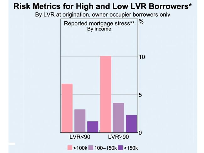 Borrowers with an income under $100k are more likely to end up in mortgage stress. Source: HILDA Survey Release 20.0; RBA. *Incomes are 2018 dollars. **Reflects an inability to meeting housing loan repayment due to financial difficulties.