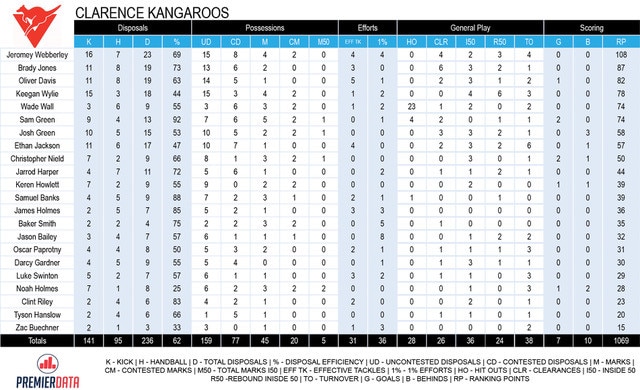 Clarence TSL statstics vs Glenorchy