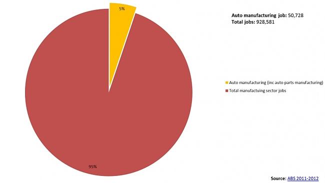 Auto manufacturing jobs as part of total manufacturing jobs. Source: ABS.