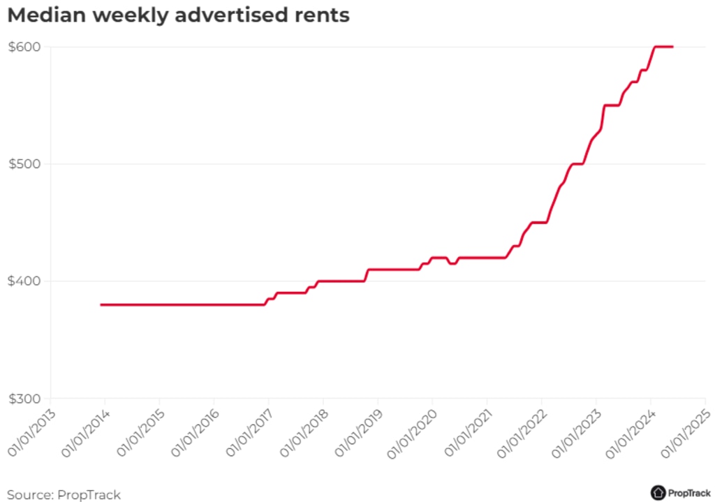 Median weekly advertised rents: Source: Supplied