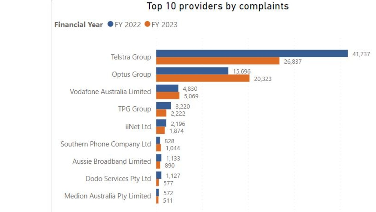 Optus last year had the biggest lift in complaints lodged with the Telecommunications Industry Ombudsman. Source: TIO