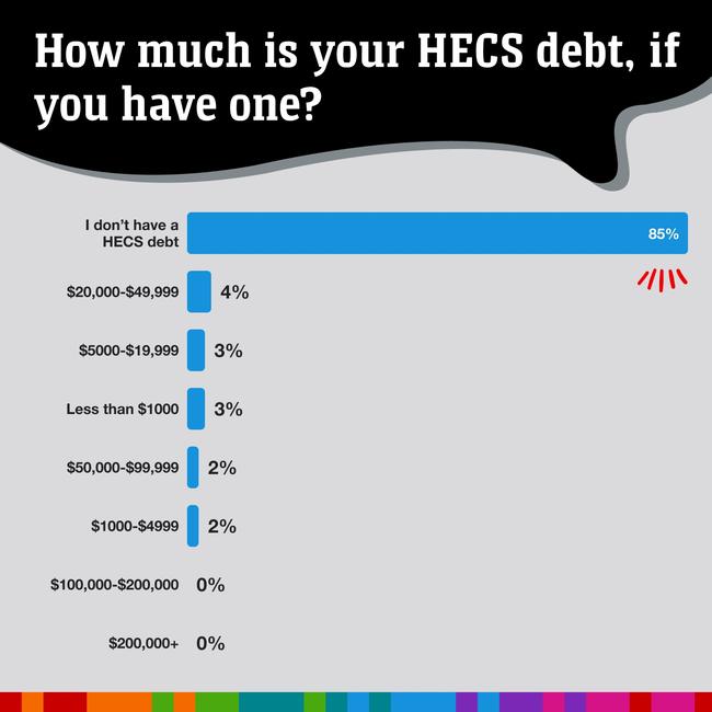 The bulk of Australians don’t have a HECS debt. Picture: news.com.au