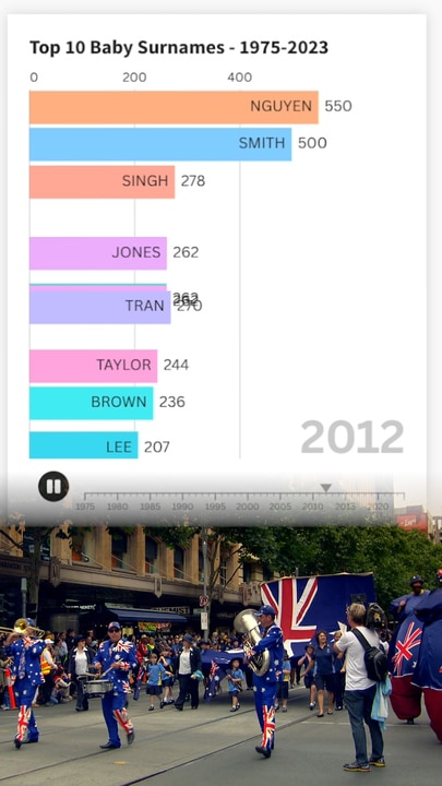 From Smith to Singh - Australia's most popular names are changing