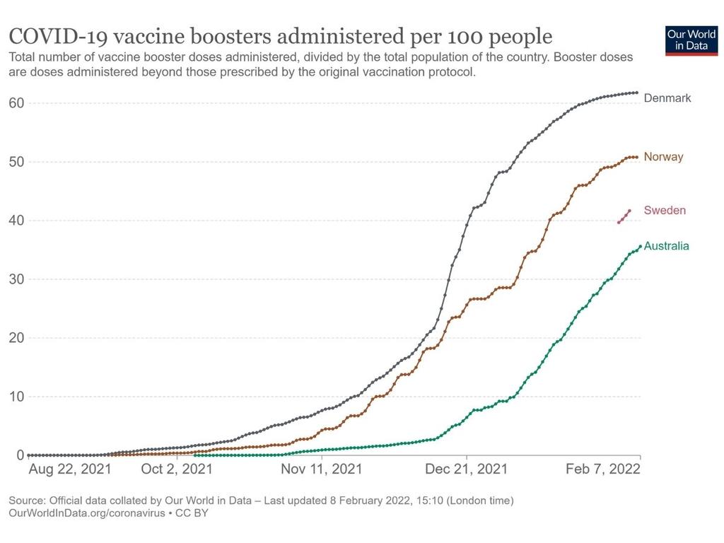 But we’re lagging on our booster roll out. Picture: Our World in Data.