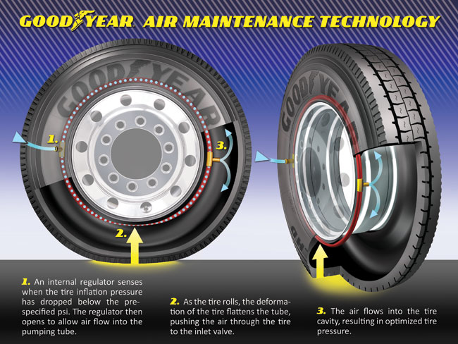 Self-inflating Tyre graphic