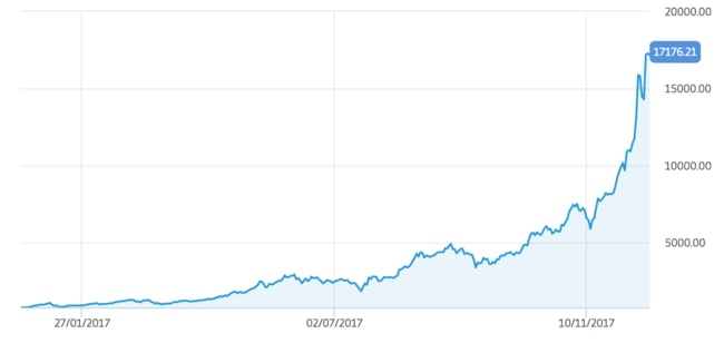 It seemed like a volatile option a few months ago, but Bitcoin has soared recently