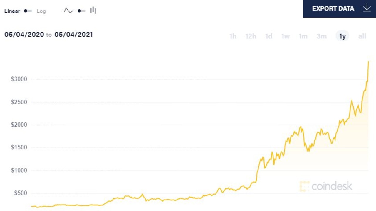 ethereum price coindesk