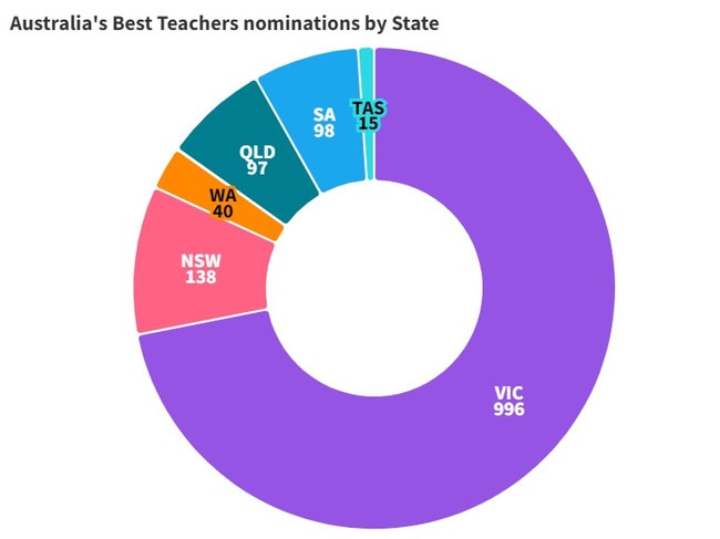 Teacher nomination numbers by state
