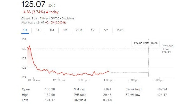 Apple’s share price plunged this week.