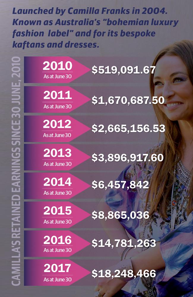 Camilla's retained earnings since 2010.