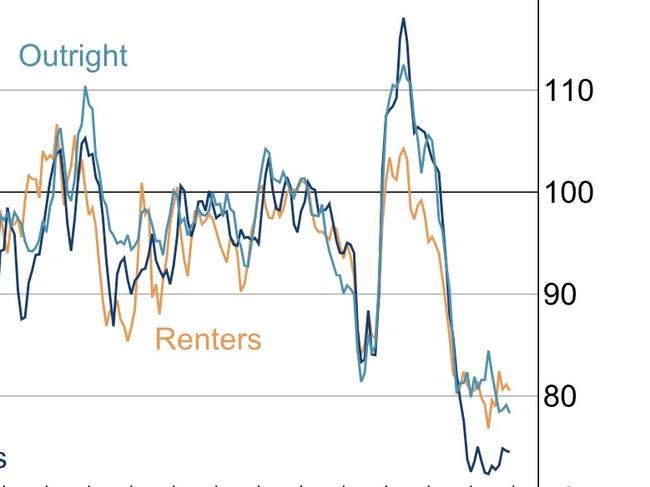 RBA interest rate hikes puts more Australians in financial distress, 2% can’t afford mortgages