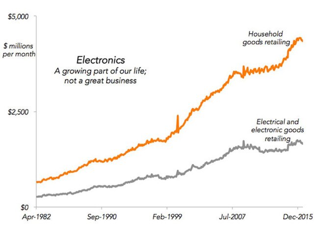 Household goods reign.