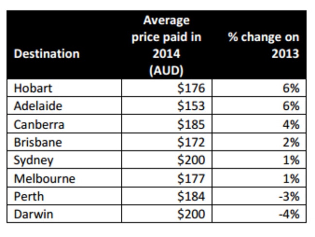 average hotel cost australia