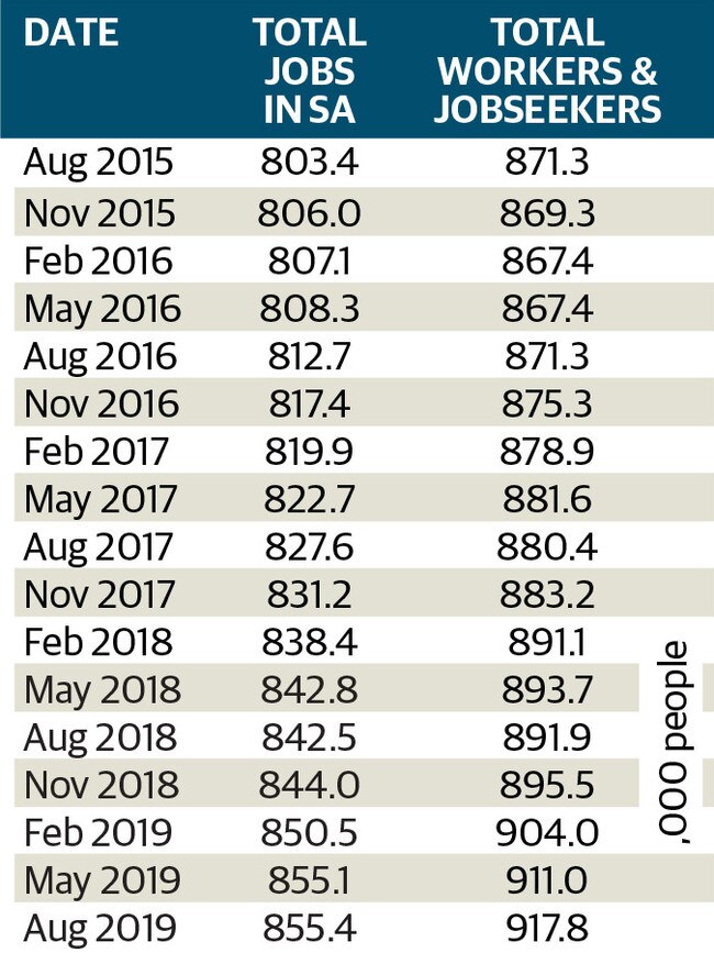 Total jobs in SA vs number of workers and jobseekers.