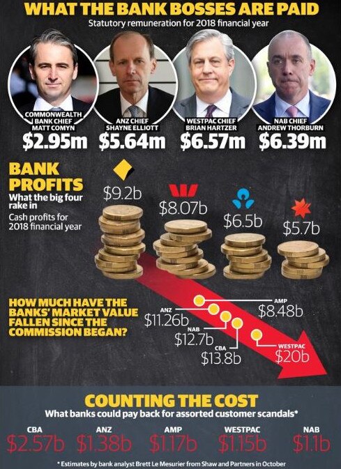 A snapshot of the big banks’ profits and CEO earnings.