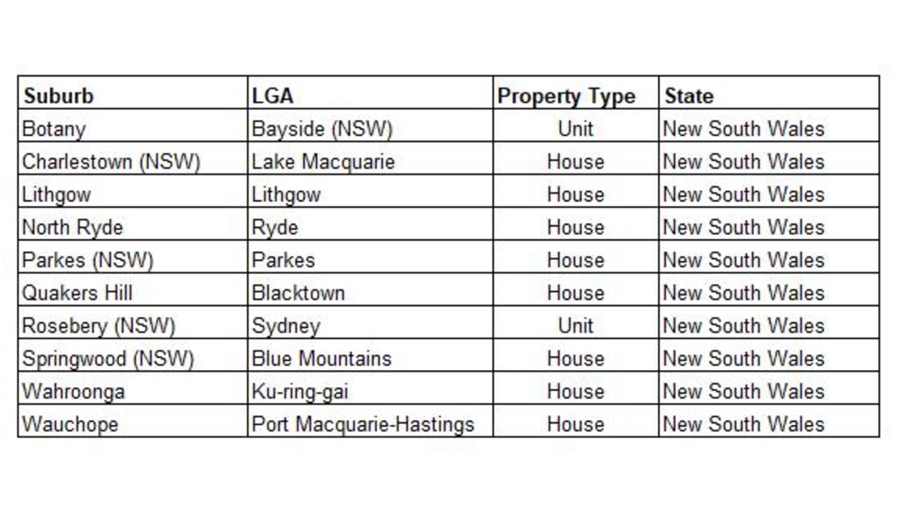 Hotspotting's latest safe investor suburbs for NSW.