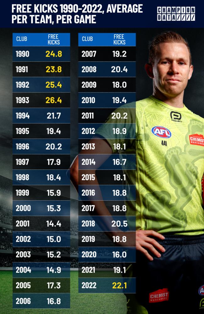 AFL Champion Data, free kick stat analysis, Western Bulldogs lead the