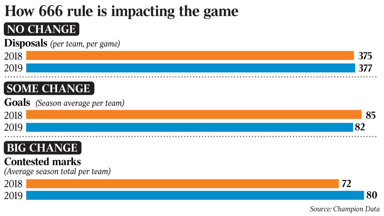 666 rule has changed the game but scoring remains stagnant | The Australian