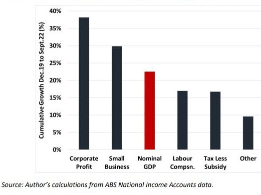 Income growth from different sources December 2019-September 2022 showing skyrocketing corporate profits.