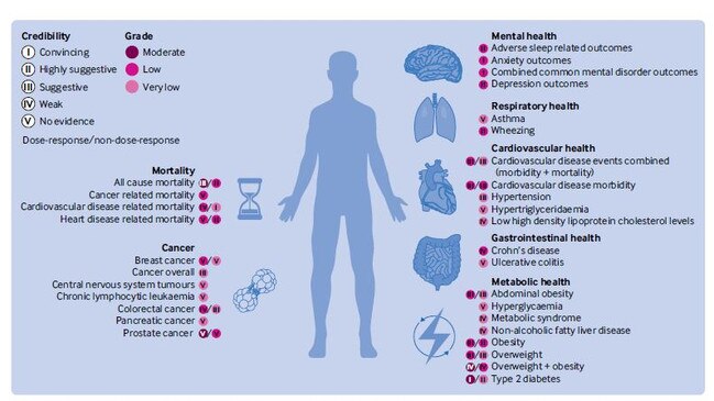 Ratings for associations between greater exposure to ultra-processed foods and risks of each adverse health outcome. Picture: Supplied