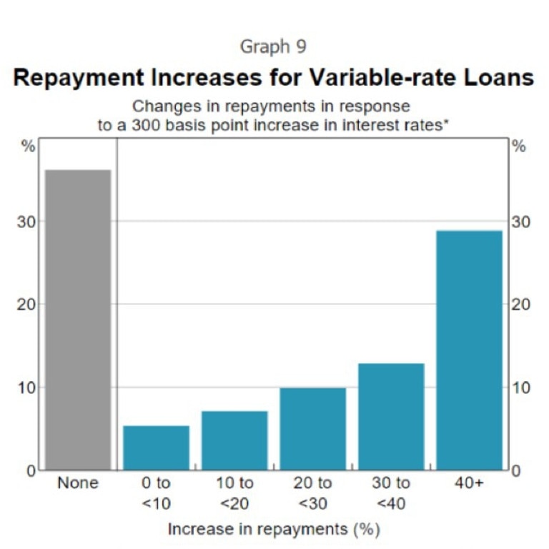 This shows changes between new required repayments and average monthly payments over the past year – almost 30 per cent of variable rate loans face a 40 per cent increase in payments. Sources: RBA; Securitisation System