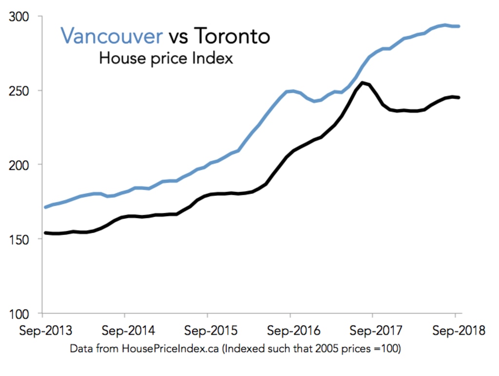 Property prices: Canada provides clue about Australian market | news ...