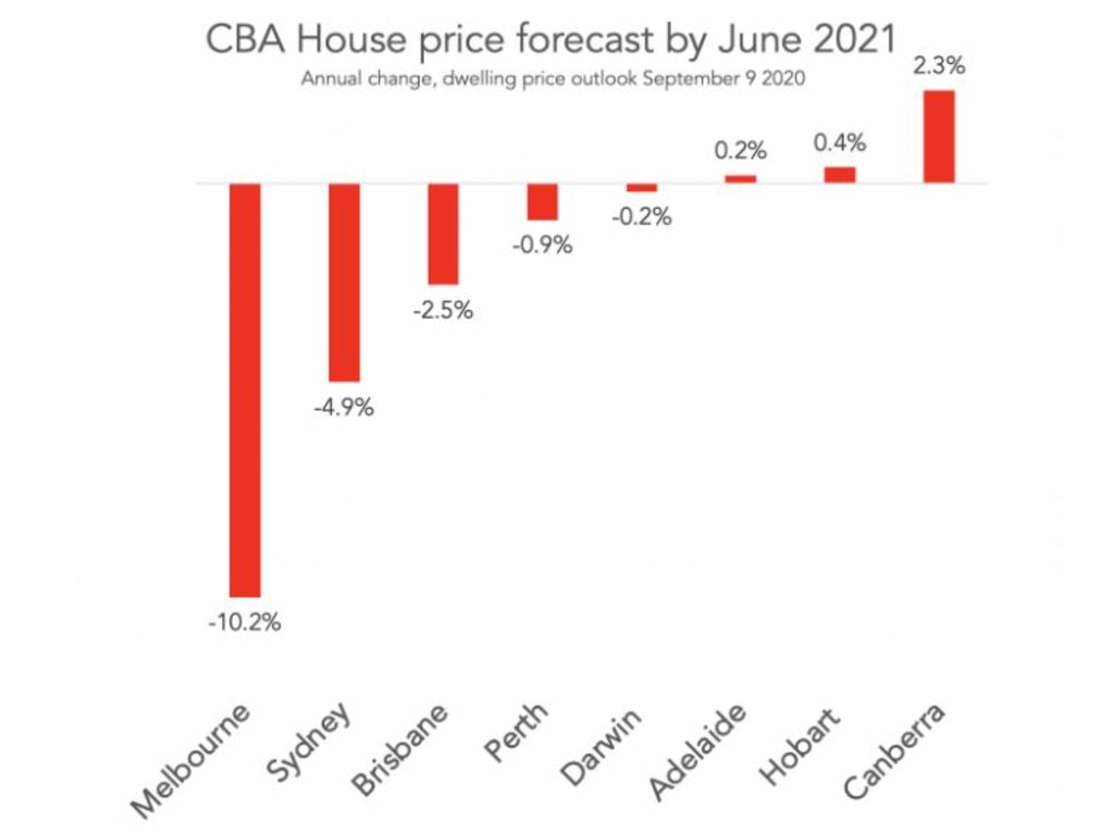 Predictions show that house prices will drop in most states.