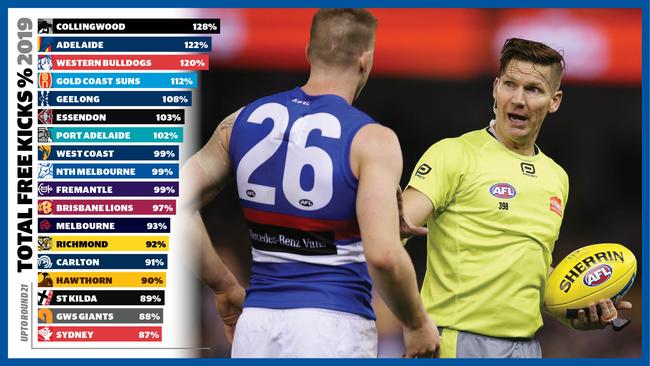 Total 2019 free kicks for AFL