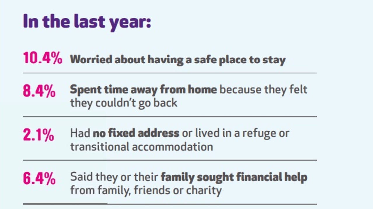 More than 10 per cent of respondents were worried about having a safe place to stay. Picture: Mission Australia