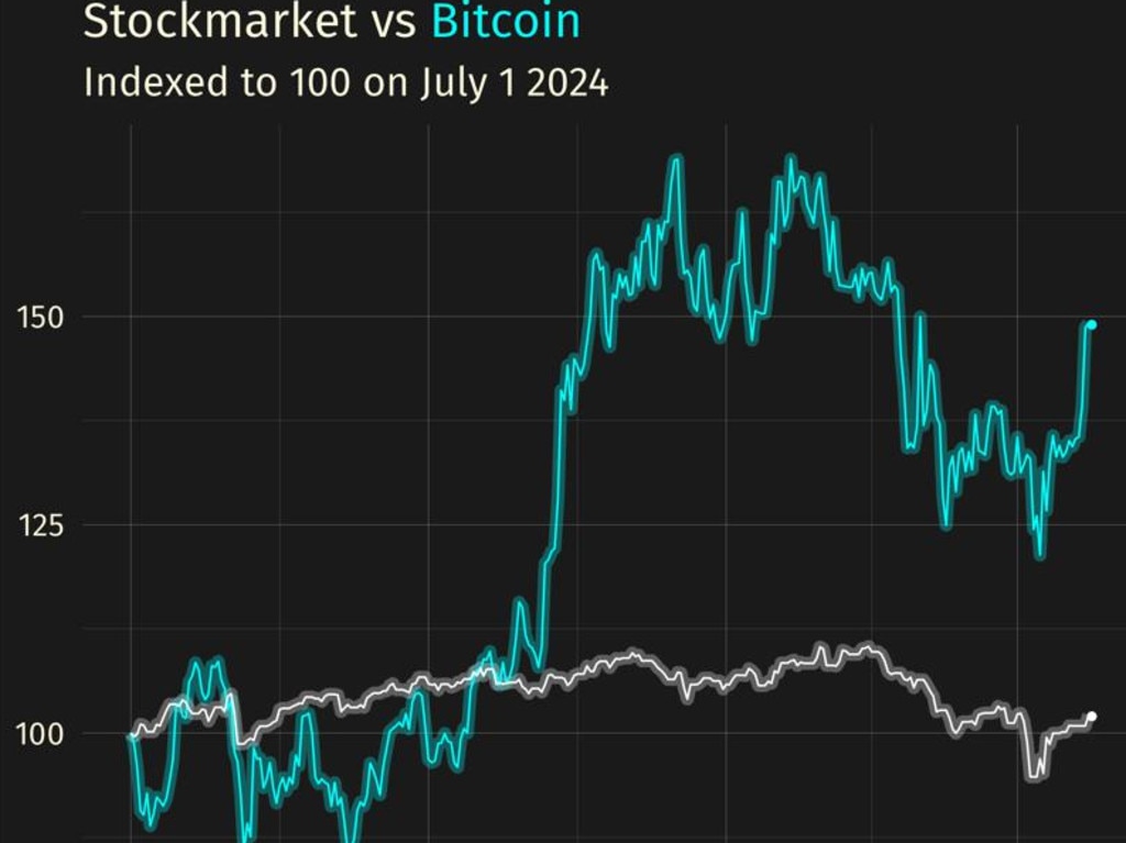 Stocks vs. Bitcoin, indexed to 100 on July 1, 2024. Picture: Jason Murphy