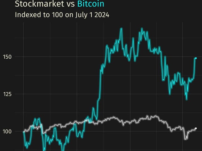 Stocks vs. Bitcoin, indexed to 100 on July 1, 2024. Picture: Jason Murphy