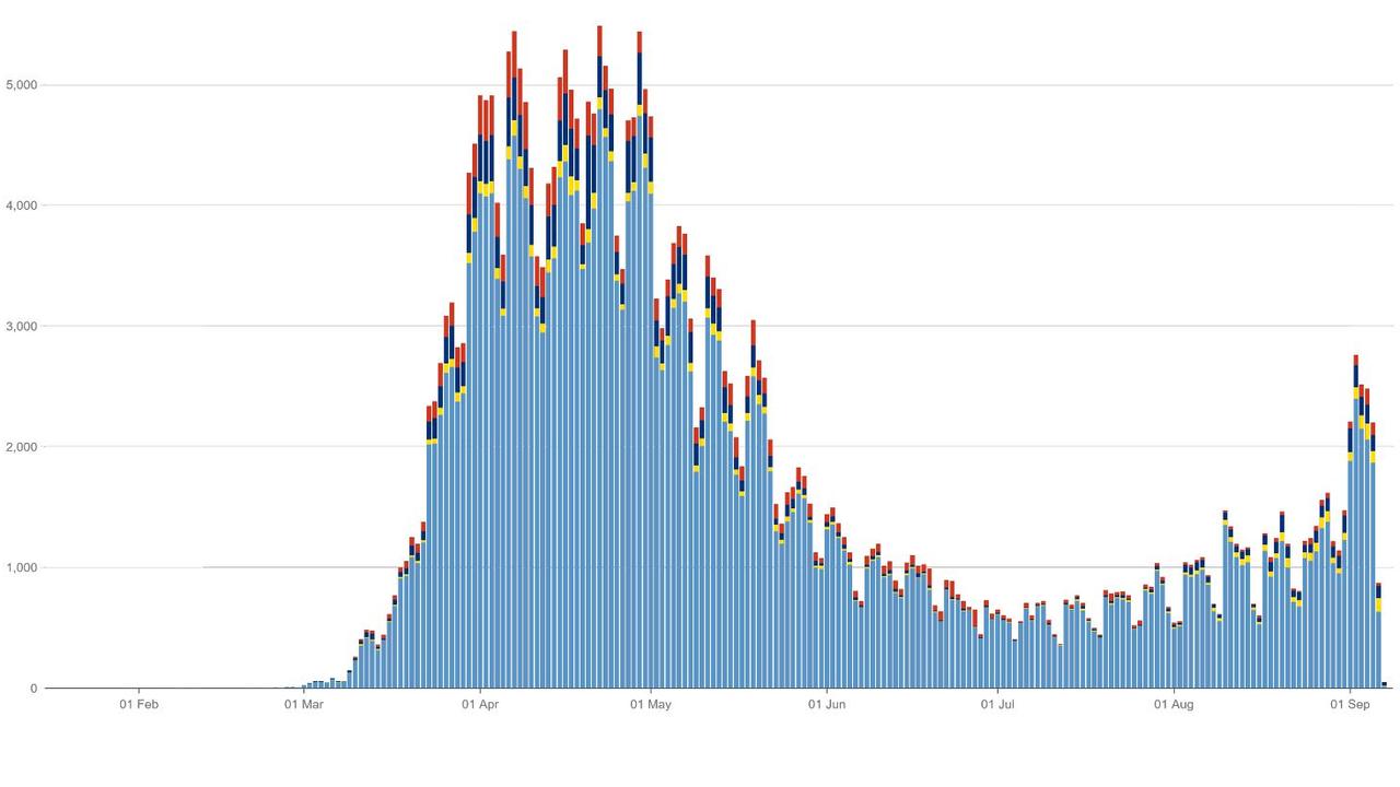 More than 2000 of Tuesday’s new cases were in England (in blue). Picture: UK Government