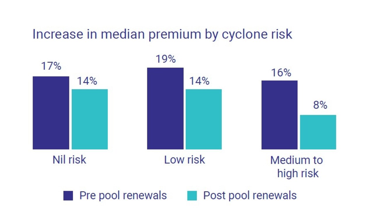 Increase in median premium by cyclone risk, pre- and post-pool renewals. Picture: ACCC.