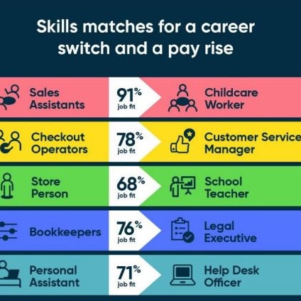 The report suggests several career pivots. Picture: ServiceNow.