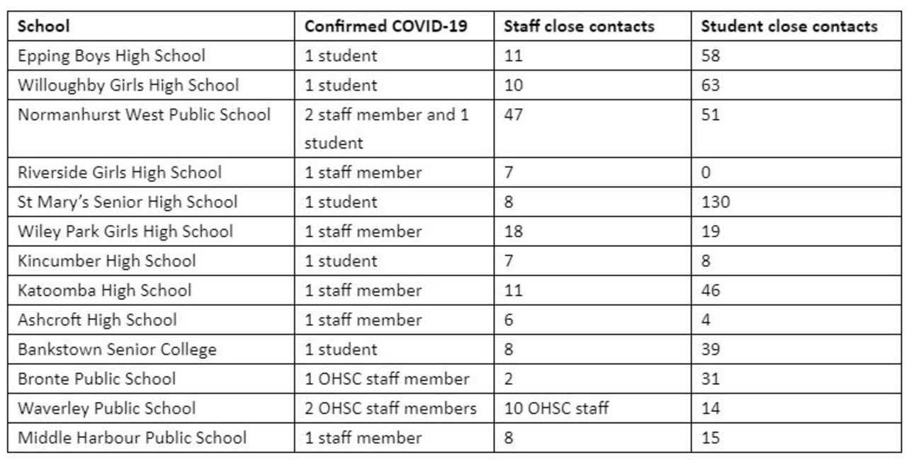 Number of teachers and students forced into quarantine from COVID cases in NSW .