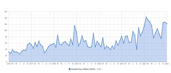 Queensland Police Service data showing an increase in Unlawful Use of a Motor Vehicle offences in the Darling Downs since 2016.