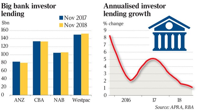 Big bank investor lending $ b n