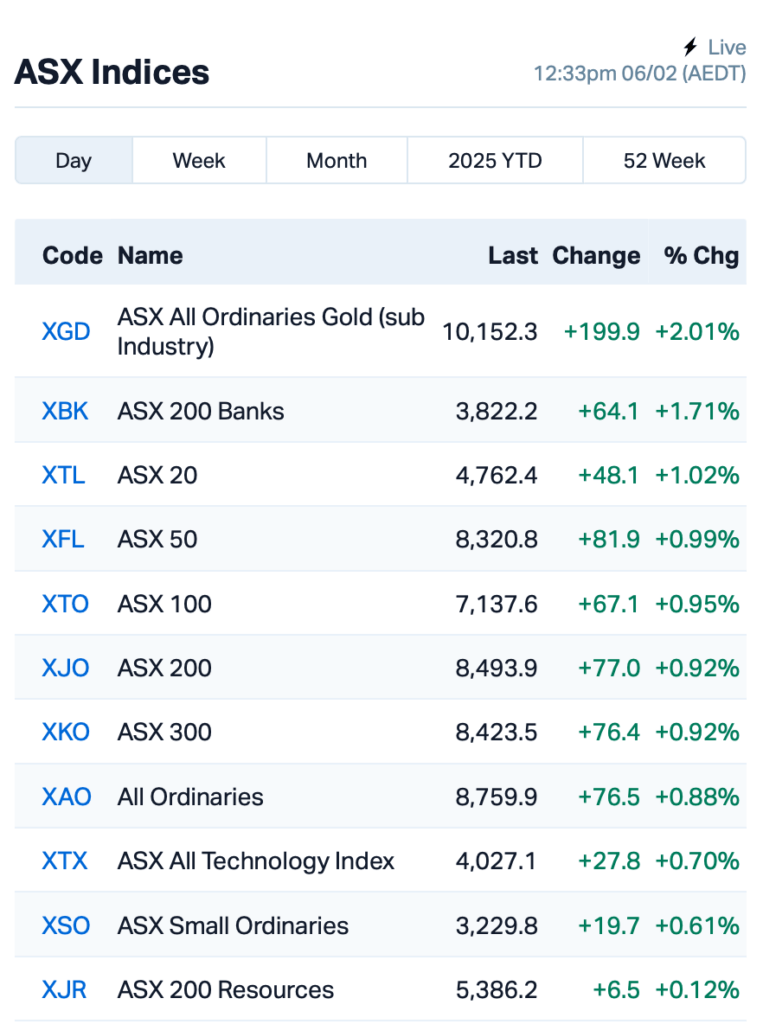 Source: Market Index