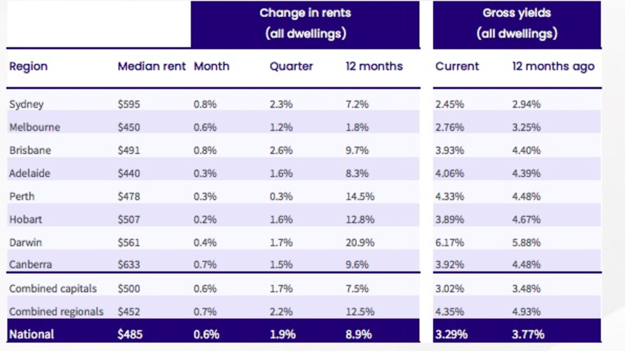 The quarterly and yearly rise in every major rental market. Source: CoreLogic