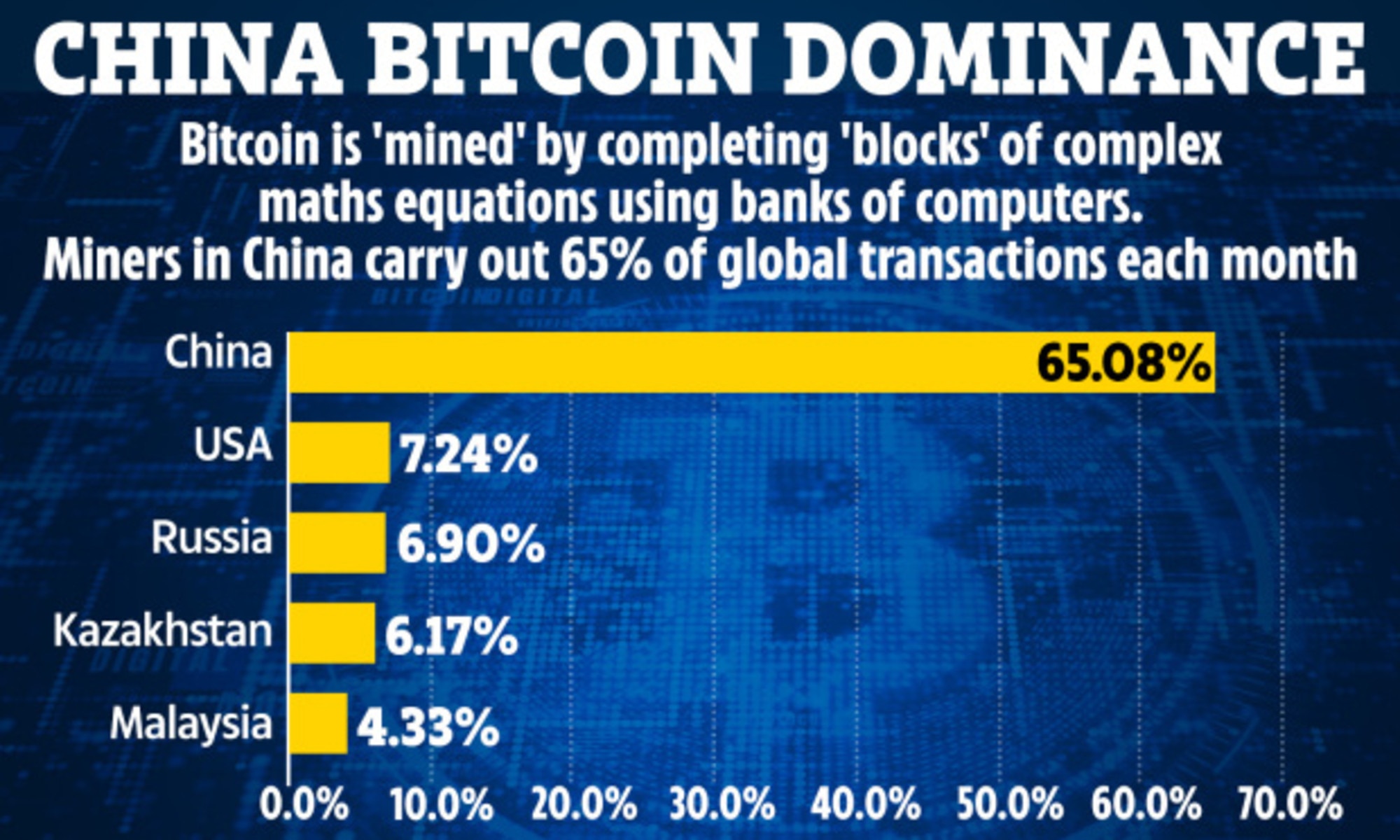 Average monthly share of bitcoin mined. Graphic: The Sun