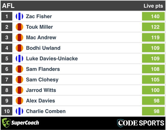 SuperCoach FT scores: Gold Coast v North Melbourne