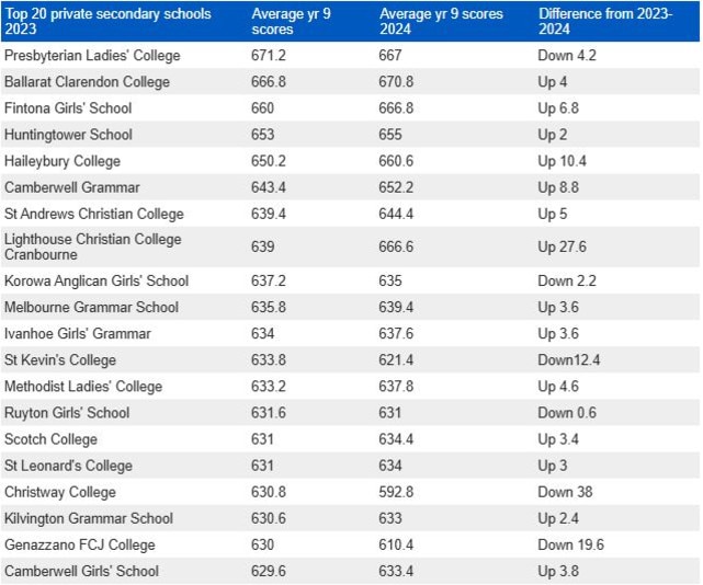 How the top 20 private secondary schools performed.