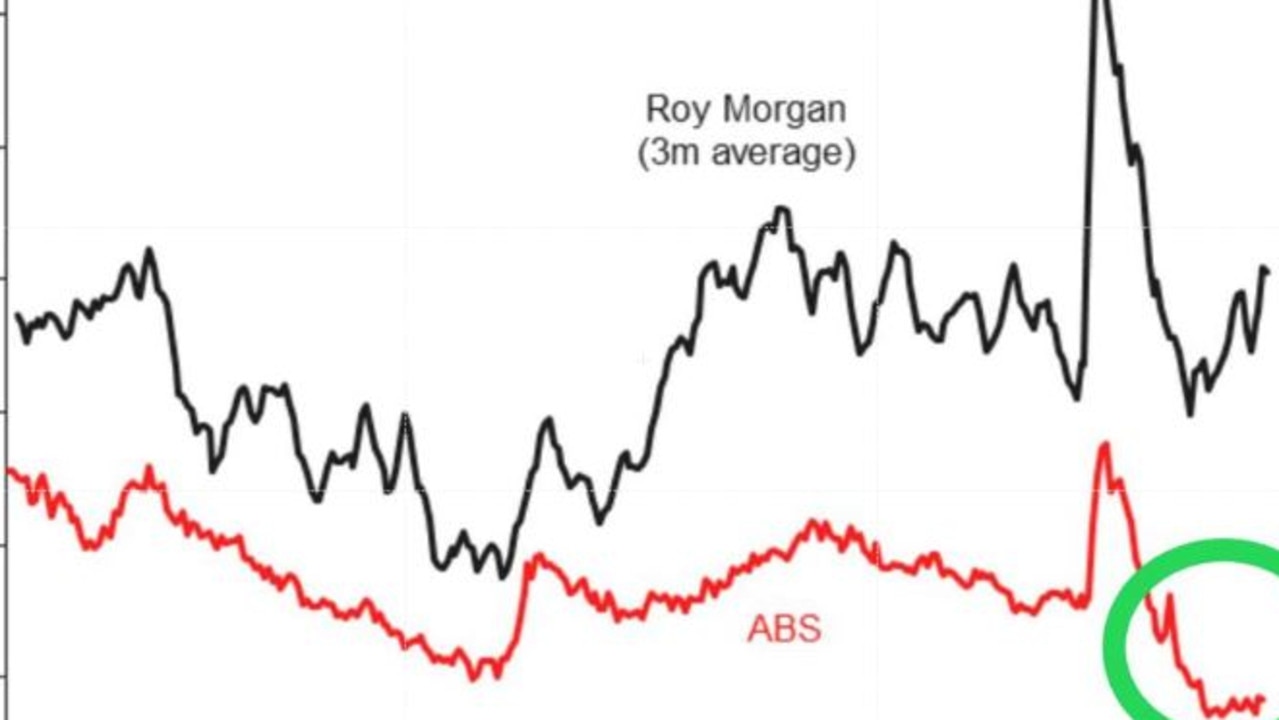 ABS unemployment rate fall exposes Australia’s hidden problem | news