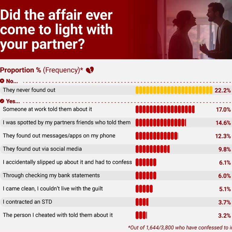 Almost a quarter of workplace affairs are never found out. Picture: RANT Casino