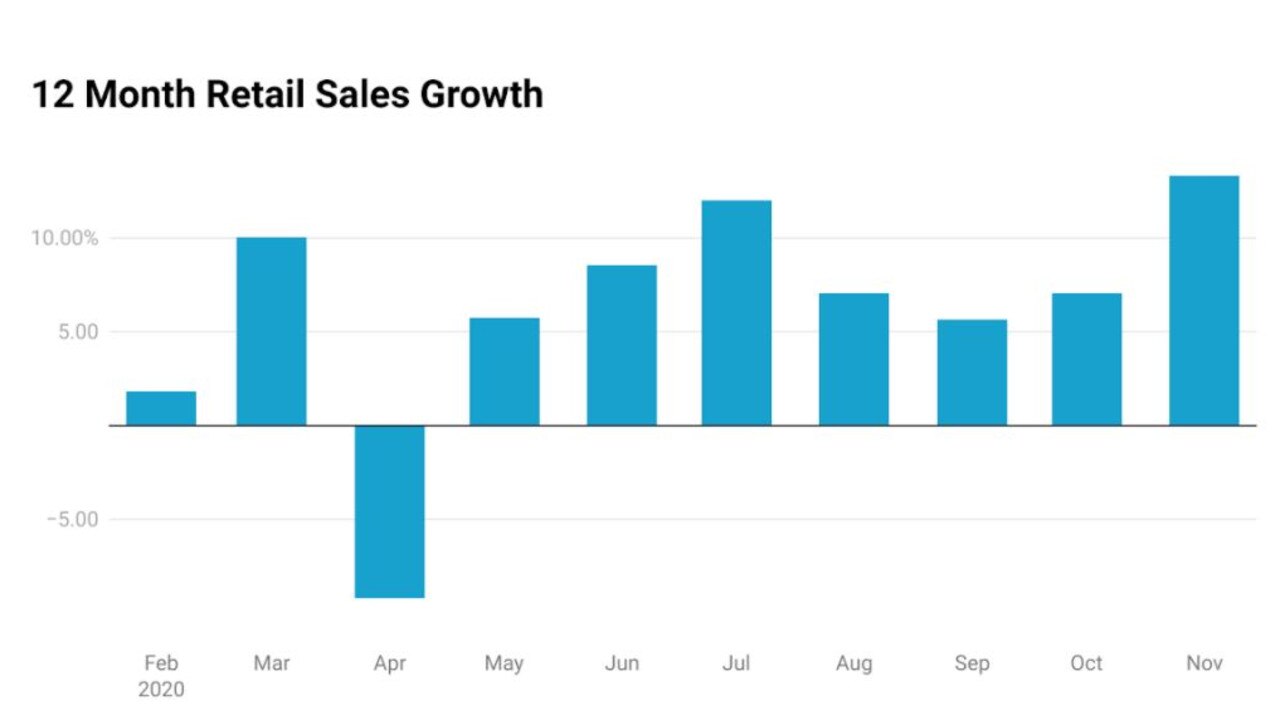 The pandemic saw Aussies shop more than they have in a long time. Source: ABS